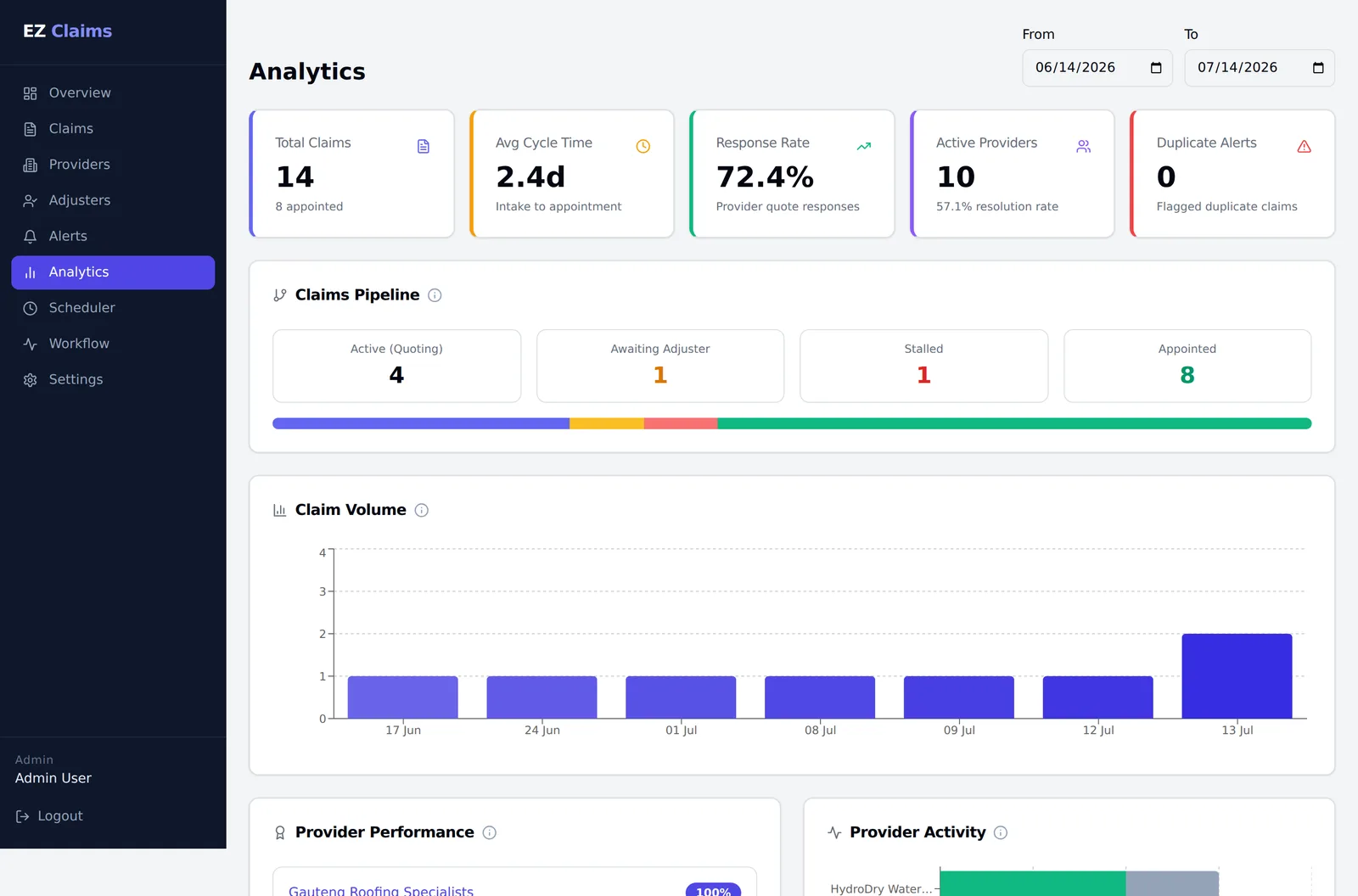 EZ Claims analytics dashboard showing cycle time, response rate, claims pipeline and claim volume